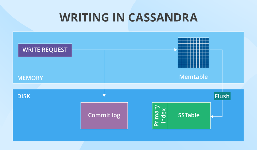 Cassandra write