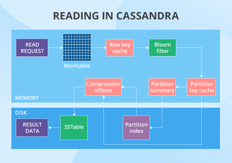 Cassandra read