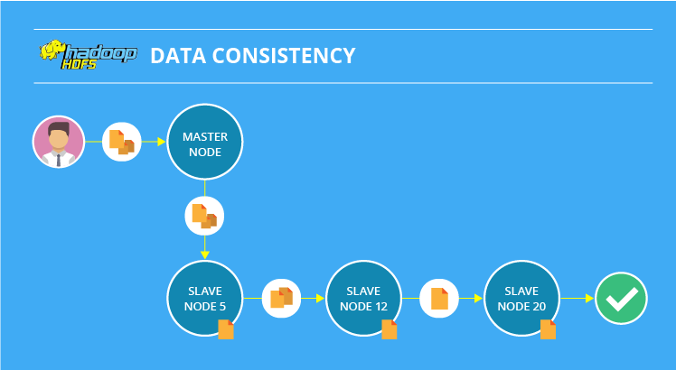 Data consistency scheme for HDFS