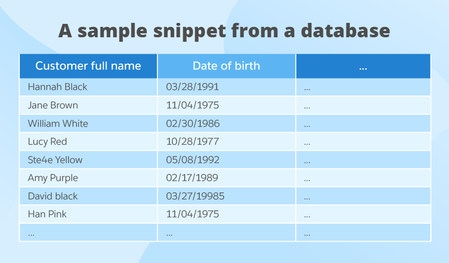 Data Quality Rules for Data Quality Check & Improvement