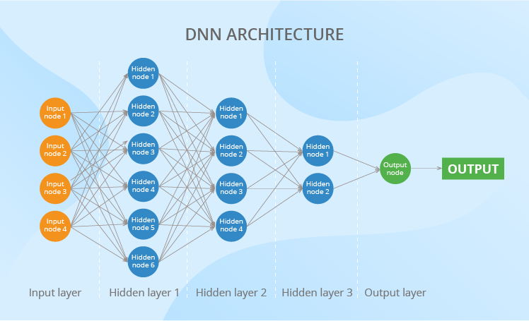 Deep neural network architecture