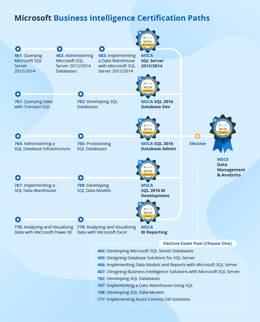 2024 Edition Microsoft Certifications in Business Intelligence and