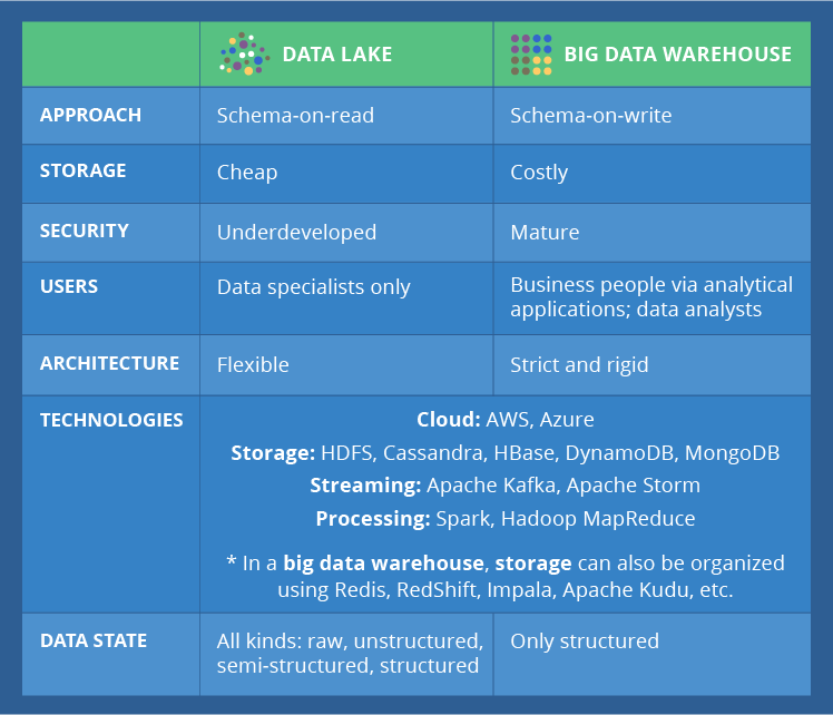Data lake vs. big data warehouse