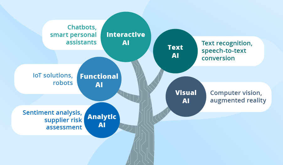 Infographic detailing types of AI as a tree, including interactive AI, functional AI, Analytic AI, Text AI and Visual AI