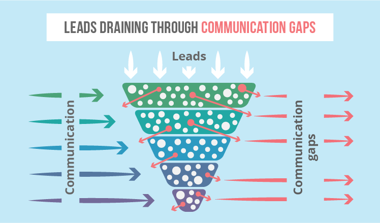 Communication gaps as lead nurturing problems