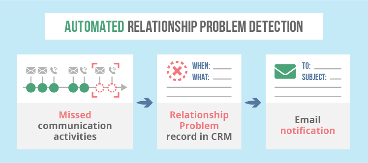 Lead nurturing software detects relationship problems 