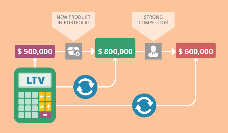Addressing the volatility of Customer Lifetime Value (LTV) in B2B  
