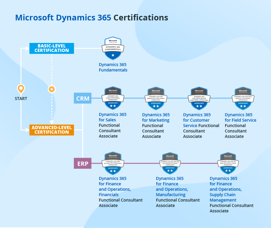 microsoft dynamics 365 certification