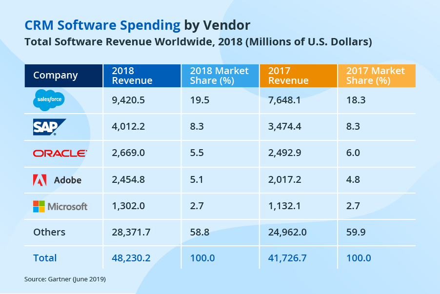 CRM Market Statistics in Charts and Graphs