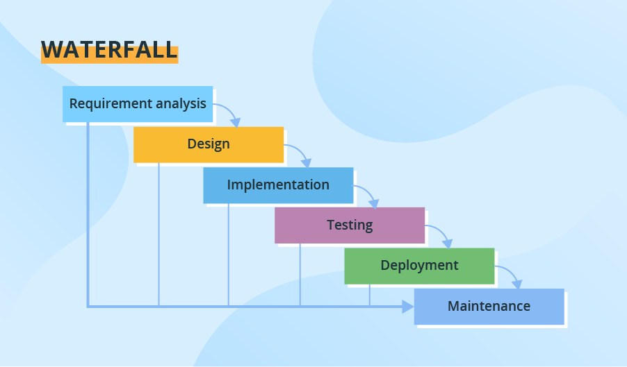 waterfall model with example