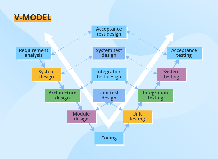 8 Software Development Models Organized in Charts and Explained – Delta ...