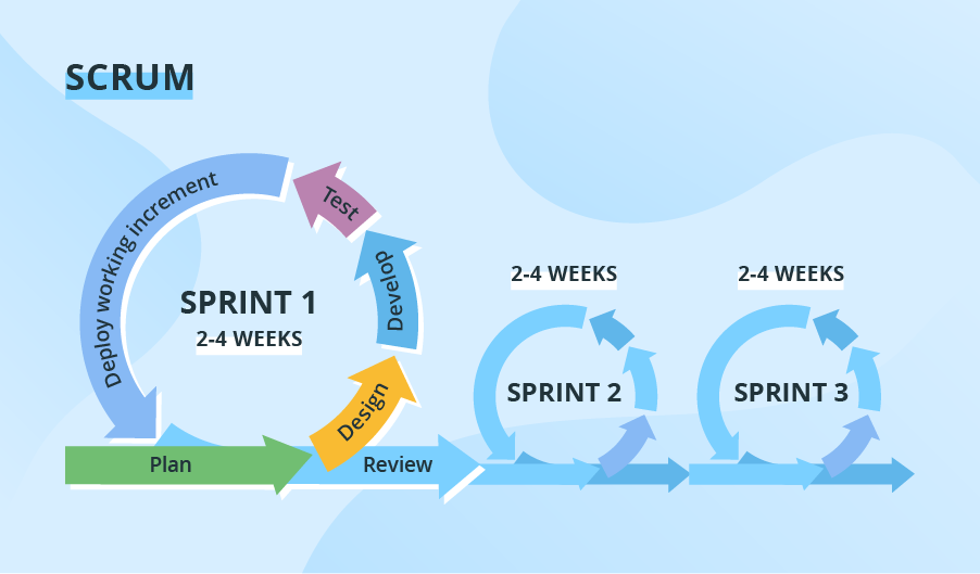 8 Software Development Models Organized in Charts and Explained