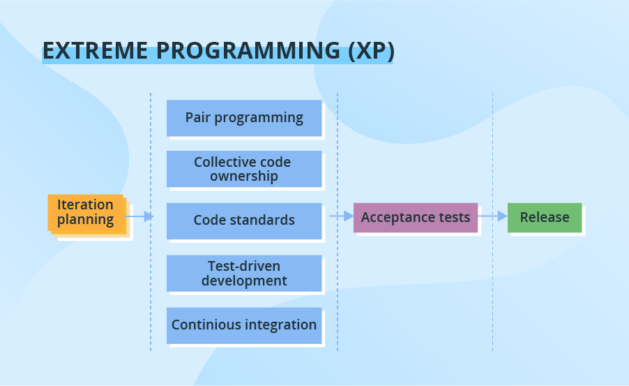 Extreme programming