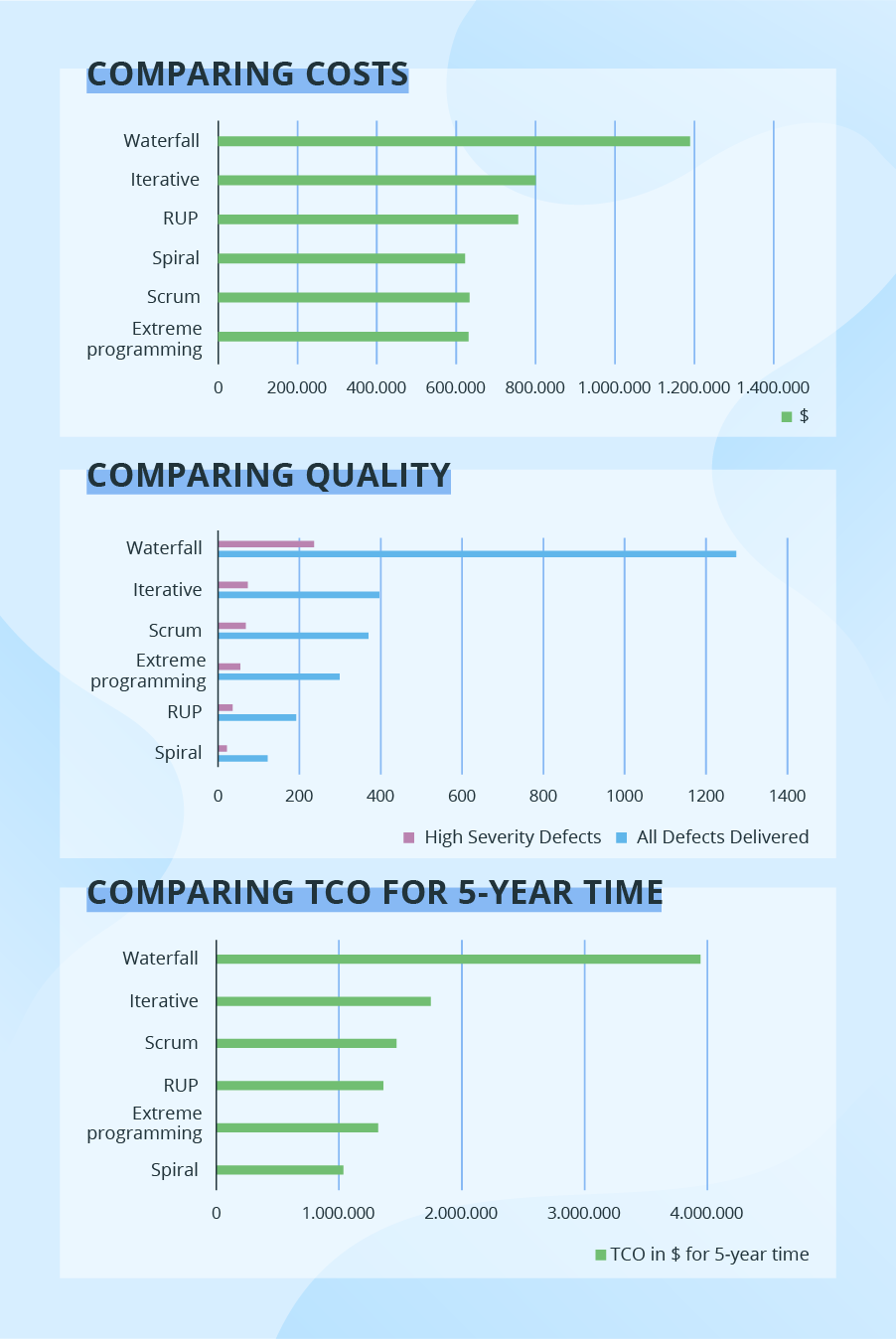 Software development models compared by time, cost and quality