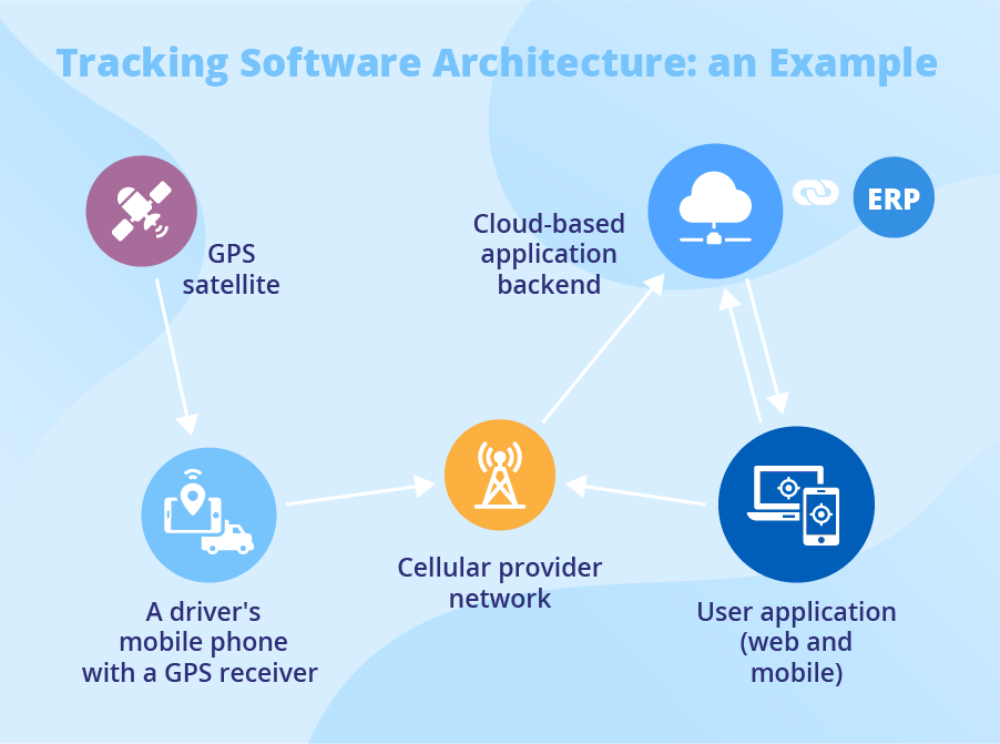 The architecture of an asset tracking system