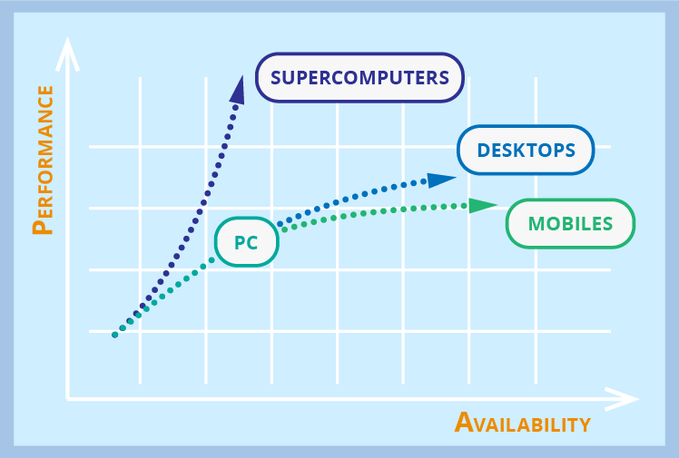 Performance / Availability chart