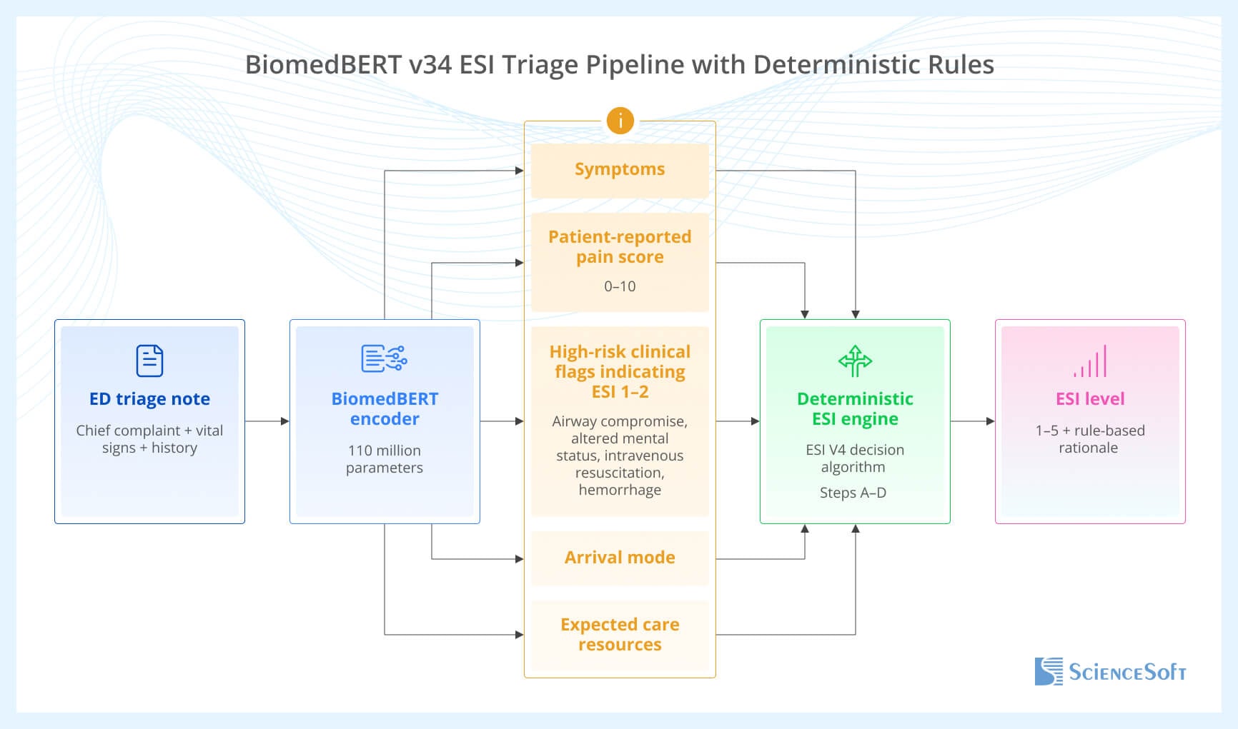 Emergency department triage pipeline based on BiomedBERT v34 with deterministic rule engine