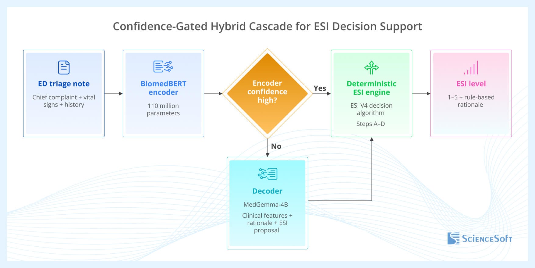 Confidence-Gated Hybrid Cascade for ESI Decision Support