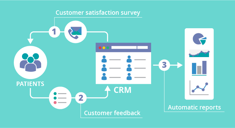 Healthcare CRM and patient satisfaction