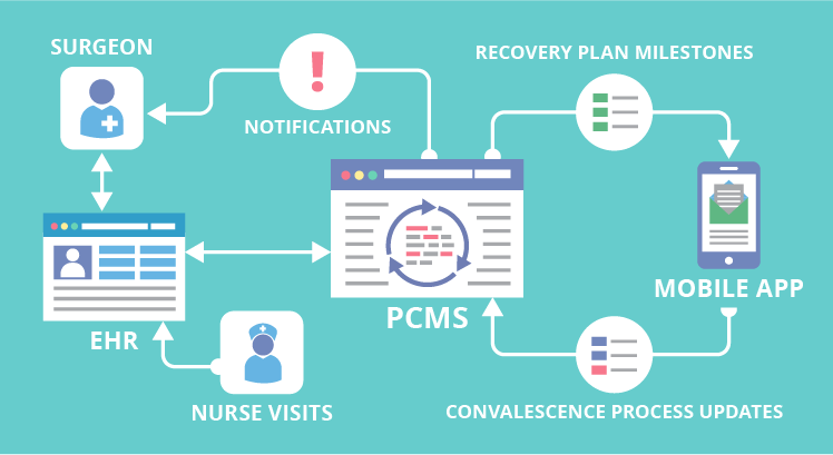 Architecture of the postoperative care management system