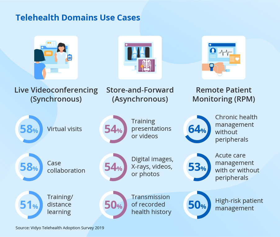 Cases of use of telehealth domains