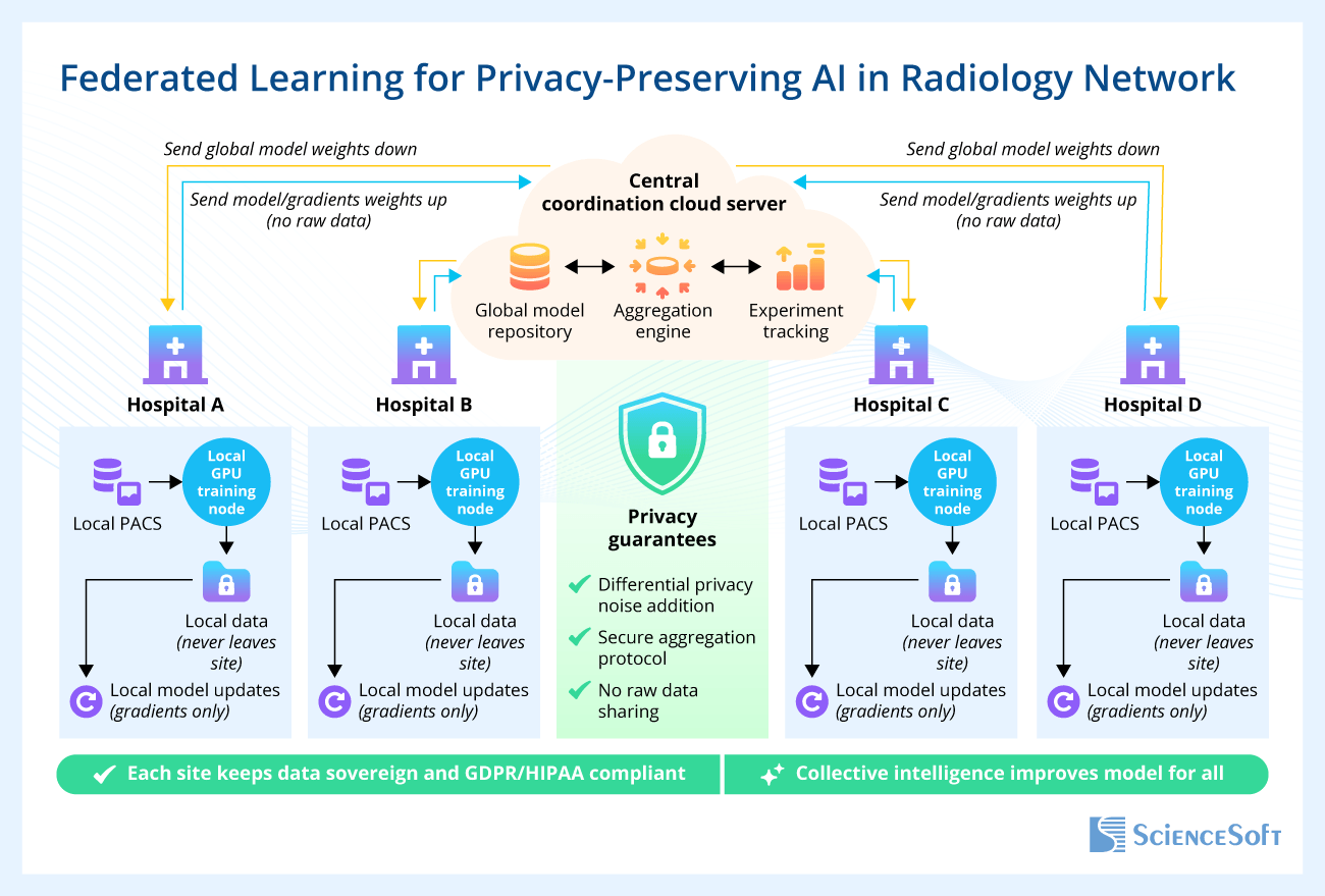 Federated Learning for Privacy-Preserving AI in Radiology Network