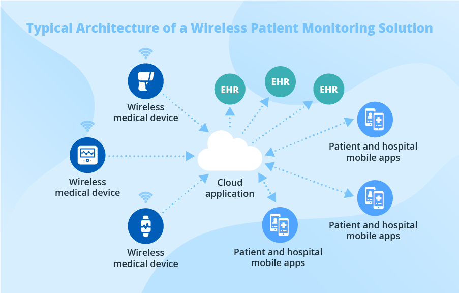 Wireless patient monitoring architecture