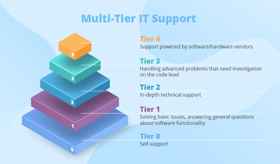 How To Build And Manage It Support Levels