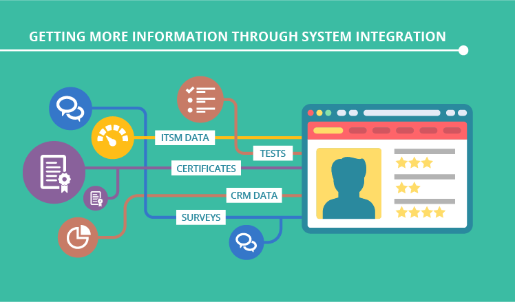 Getting more information through system integration
