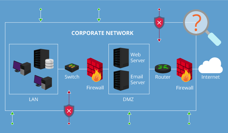 A Complete Guide To Network Vulnerability Assessment
