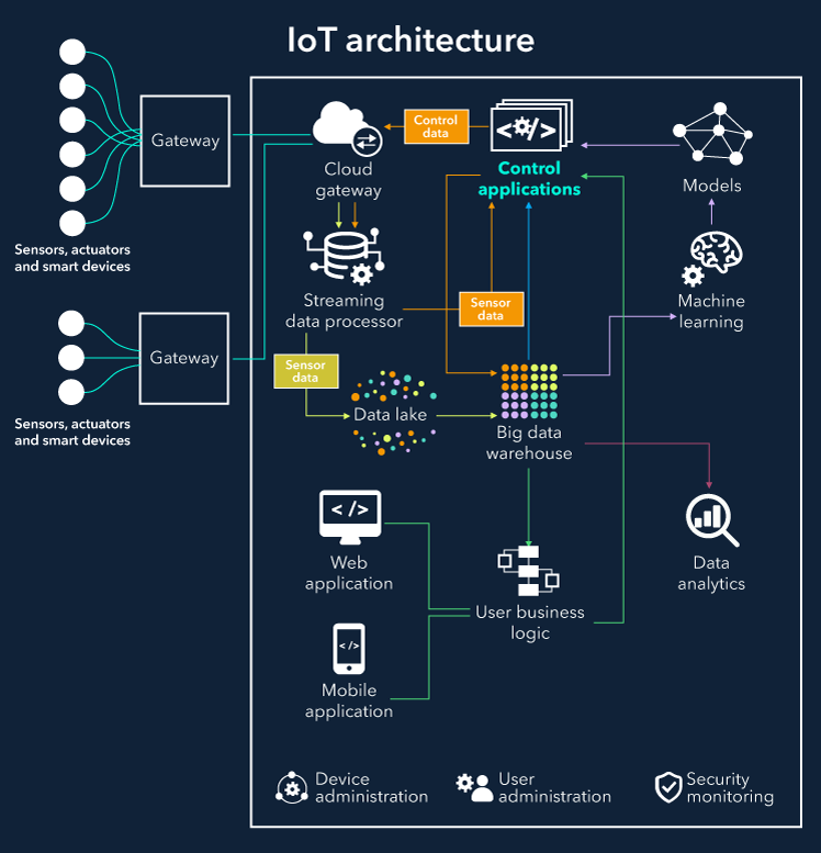 IoT architecture diagram