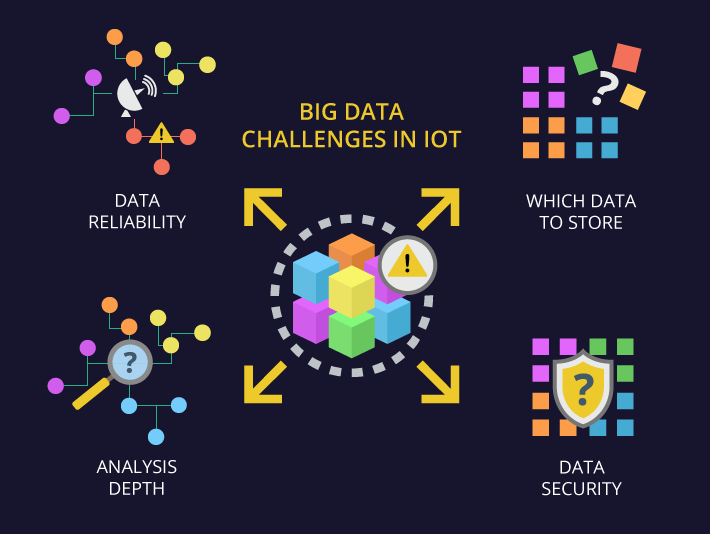 Big data challenges in IoT
