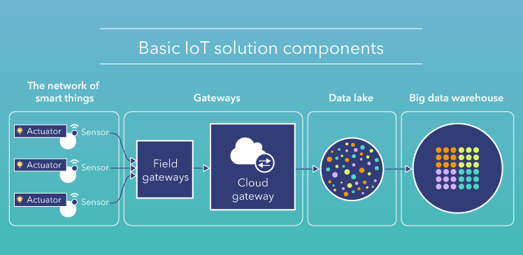 case study of iot