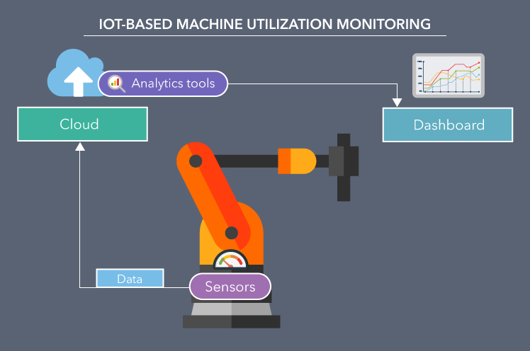 IoT-based machine utilization monitoring