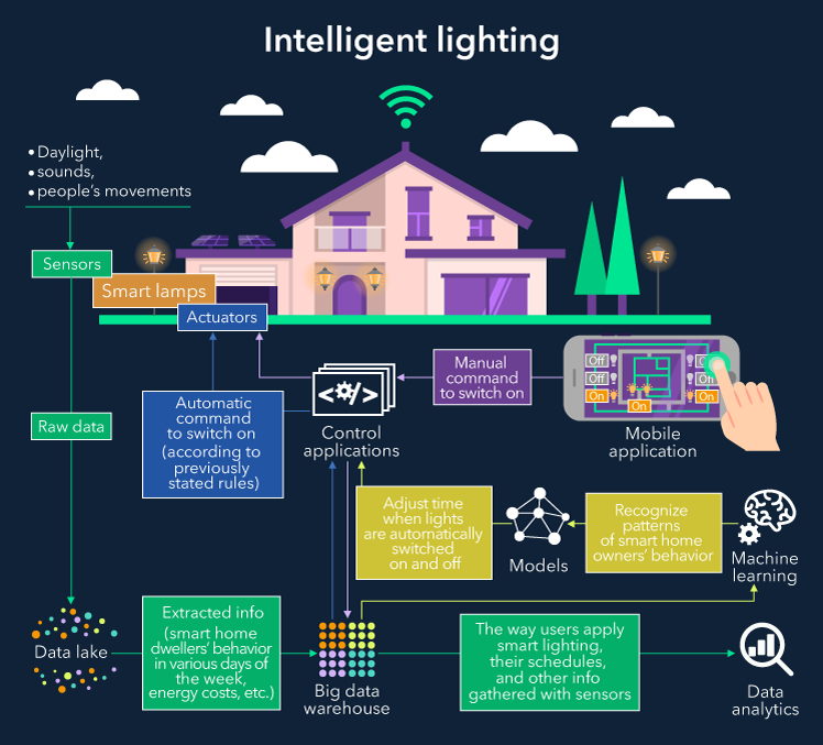 Intelligent lighting