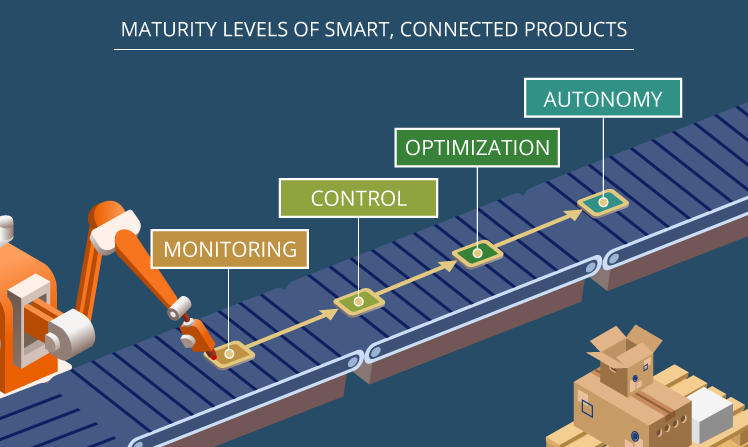 IoT maturity levels