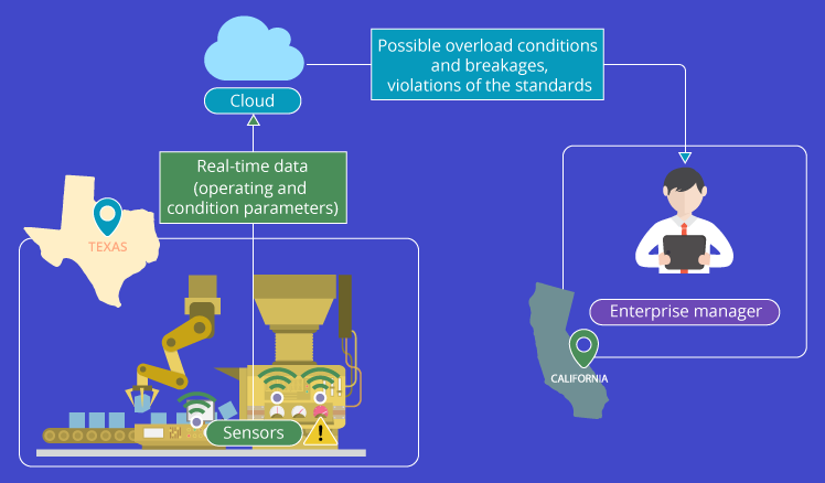 A picture of equipment transmitting operational and condition parameters of the production process in Texas onto the cloud, and an enterprise manager in California viewing it in real-time.