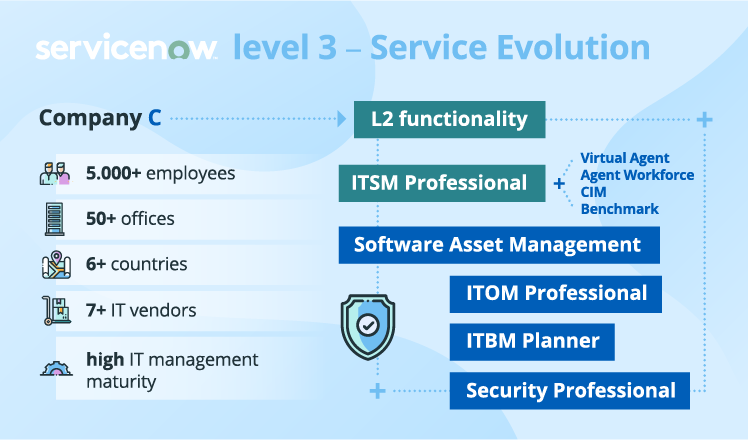 4 Levels of ServiceNow Implementation – Find Yours and Shape Up