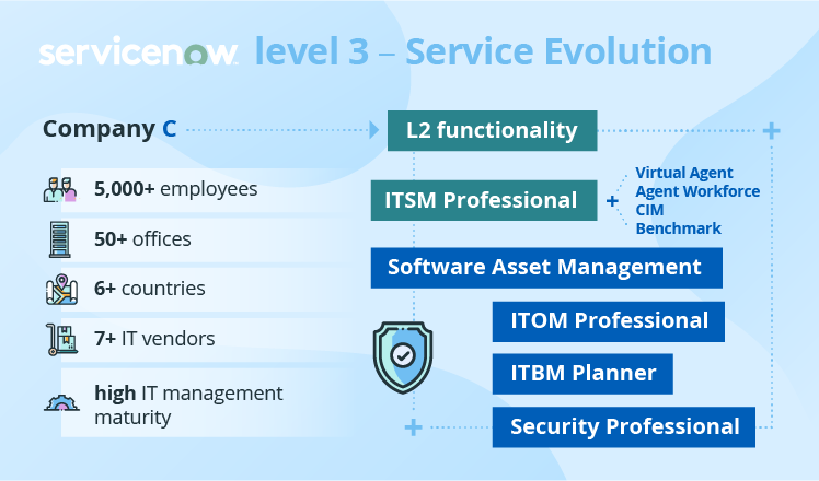 4 Levels of Effective ServiceNow Implementation – Find Yours