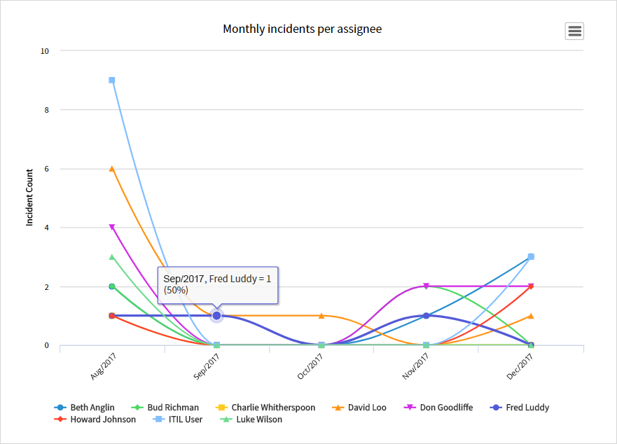 Servicenow Custom Charts