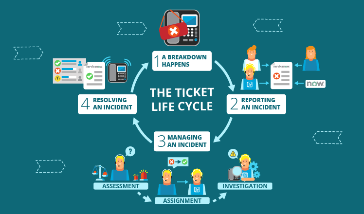 Ticket Lifecycle Management - United Airlines and Travelling