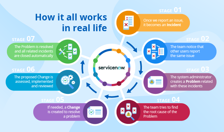 ServiceNow as a Ticketing System: The Whole Story – Delta News ...