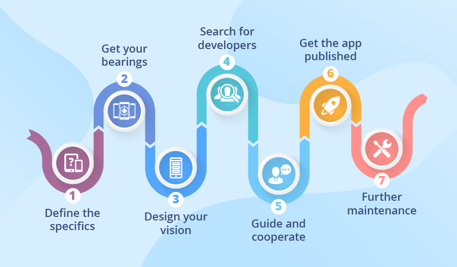 The Phases of Developing an Application: From Idea to Launch