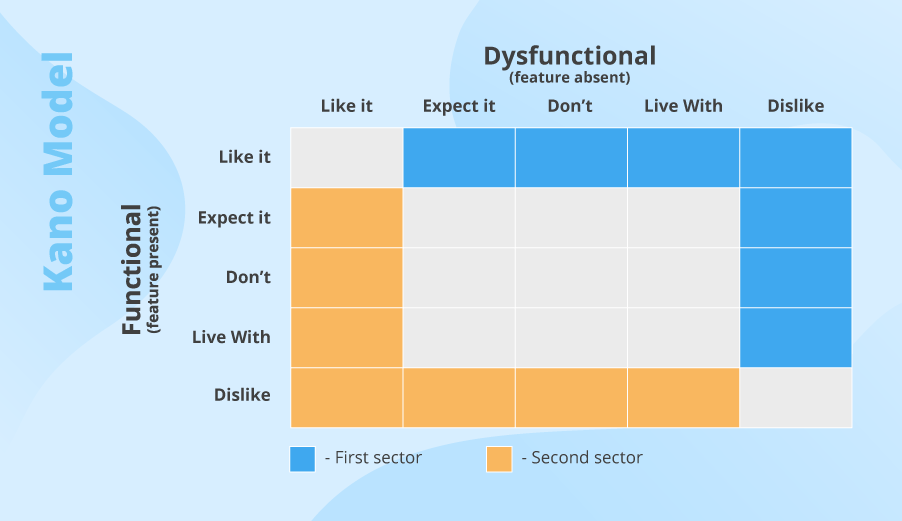 kano model feature prioritization