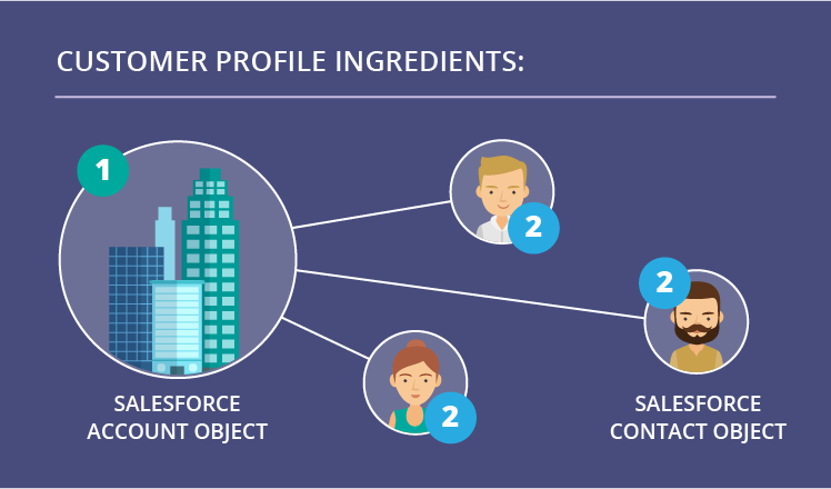 Salesforce Employee Org Chart