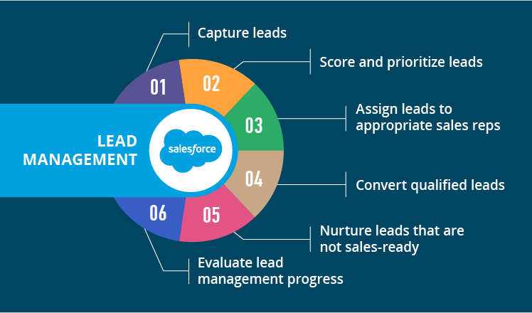 Lead Management Flow Chart