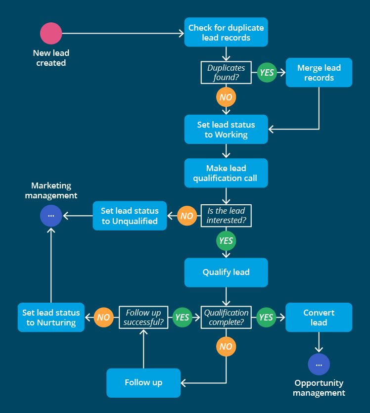 Lead Management Process Flow Chart