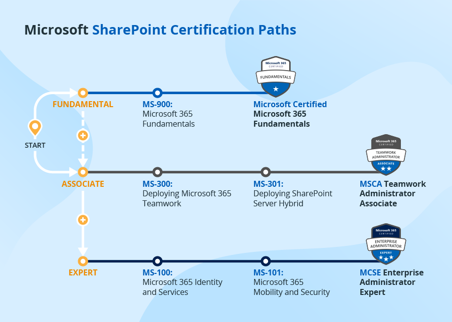 Sharepoint 2013 Development Certifications At Sharepoint Config