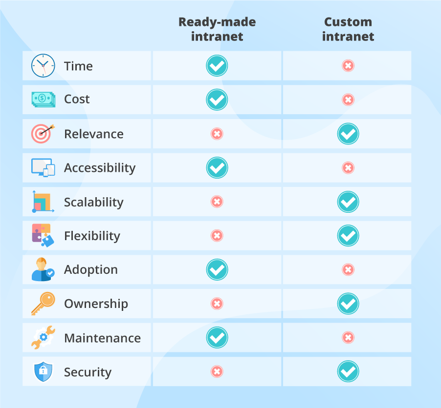 Custom and ready-made intranets - factors for comparison