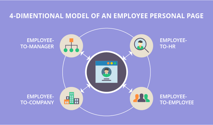 4-dimensional model of en employee personal page